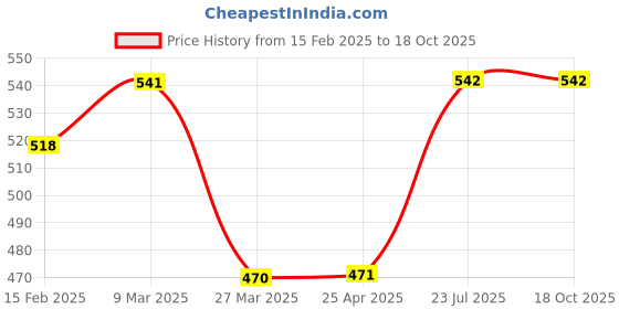 industrybuying.com Schneider Electric 2 Pole + E, 16 A, 200-250 V, IP44 Panel Mounted Socket Angled Type, PKY16F423 schneider electric Price History Graph from 15 Feb 2025 to 17 Oct 2025