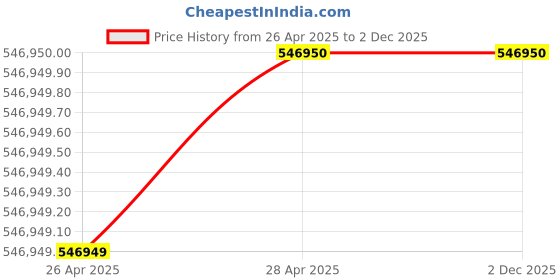 industrybuying.com Schneider Electric 208 - 690 V AC Three Phase 250 A 250 kW Soft Start Motor Starter, ATS48C25Y schneider electric Price History Graph from 26 Apr 2025 to 2 Dec 2025