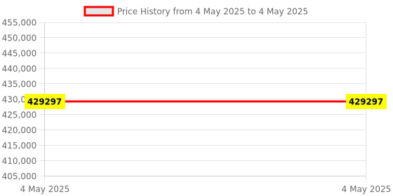 industrybuying.com Schneider Electric 24 V 5 A Servo Drive, LXM62DD15D21000 schneider electric Price History Graph from 4 May 2025 to 4 May 2025