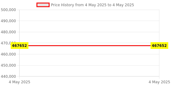industrybuying.com Schneider Electric 24 V 9 A Encoder Feedback Servo Drive, LXM62DD27D21000 schneider electric Price History Graph from 4 May 2025 to 4 May 2025