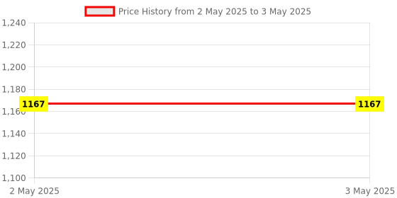 industrybuying.com Schneider Electric 24 V AC Coil 8 A Switching Current DPDT Plug In Power Relay, RSB1A160JD schneider electric Price History Graph from 2 May 2025 to 3 May 2025