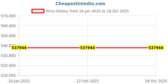 industrybuying.com Schneider Electric 264.16 mm TFT Touch Screen HMI, HMIGTO5315 schneider electric Price History Graph from 16 Jan 2025 to 18 Oct 2025