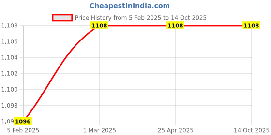 industrybuying.com Schneider Electric 3 Pole  Contactor EasyPact TVS LC1E1801B7 schneider electric Price History Graph from 5 Feb 2025 to 14 Oct 2025