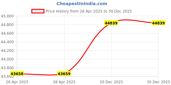 industrybuying.com Schneider Electric 3 Pole Three Phase 440 V AC 4 kW DOL Motor Starter LG7K09M714 schneider electric Price History Graph from 26 Apr 2025 to 29 Dec 2025