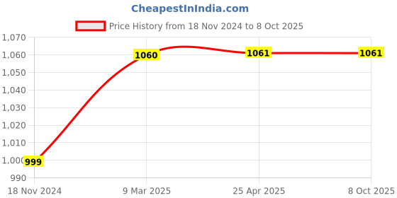 industrybuying.com Schneider Electric 3 Poles End Caps for Comb Busbar, R9XE310 (Set of 10 Pcs) schneider electric Price History Graph from 18 Nov 2024 to 8 Oct 2025