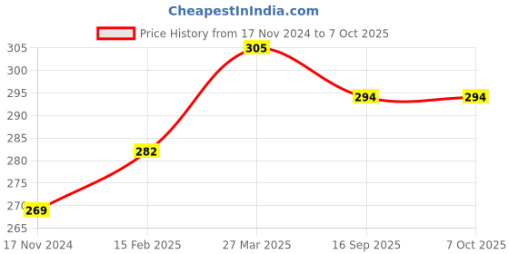 industrybuying.com Schneider Electric 3 Wires Terminal Block for Drawout Circuit Breaker, 47849 schneider electric Price History Graph from 17 Nov 2024 to 6 Oct 2025