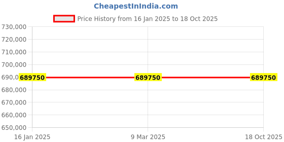 industrybuying.com Schneider Electric 307.34 mm TFT Touch Screen HMI, HMIGTO6315 schneider electric Price History Graph from 16 Jan 2025 to 18 Oct 2025
