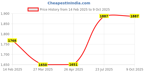 industrybuying.com Schneider Electric 3m Remote Cable for Graphic Display Terminal, VW3A1104R30 schneider electric Price History Graph from 14 Feb 2025 to 8 Oct 2025