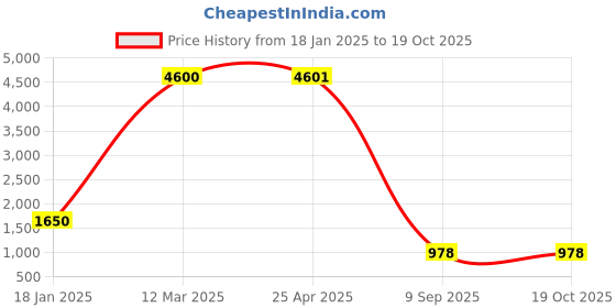 industrybuying.com Schneider Electric 4, 3 Pole Black Mechanical interlock, TeSys D contactors LAD4CM schneider electric Price History Graph from 18 Jan 2025 to 19 Oct 2025