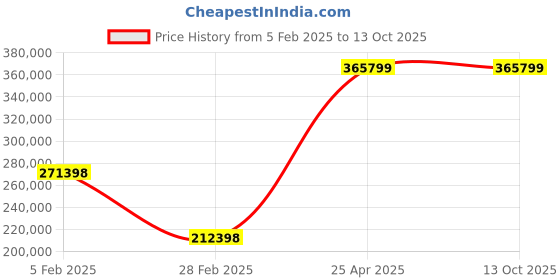 industrybuying.com Schneider Electric 45Kw 60Hp 400V With Ethernet Vari ATV340D45N4E schneider electric Price History Graph from 5 Feb 2025 to 13 Oct 2025