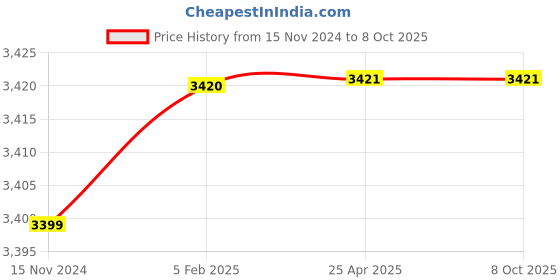 industrybuying.com Schneider Electric 4kW 9A TeSys K Three Pole 1NC Reversing Contactor, LC2K0901E7 schneider electric Price History Graph from 15 Nov 2024 to 8 Oct 2025