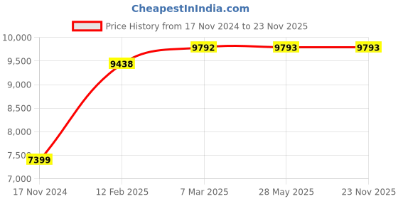 industrybuying.com Schneider Electric 50A 3 Pole TeSys D Contactor for Motor Control, LC1D50AP7 schneider electric Price History Graph from 17 Nov 2024 to 23 Nov 2025
