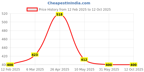 industrybuying.com Schneider Electric 5.7 SMALL CONTROLLER PANEL FOR PORCESS schneider electric Price History Graph from 12 Feb 2025 to 12 Oct 2025
