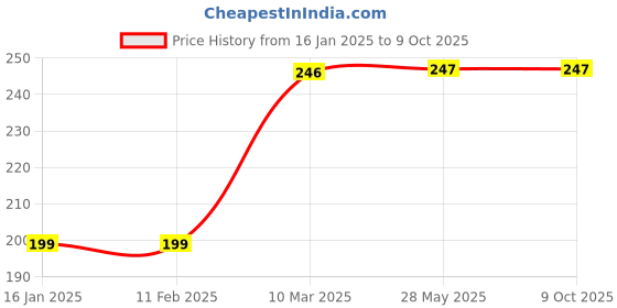 industrybuying.com Schneider Electric 6A 3 Pin So With Shutter, Wh X2005WHNS schneider electric Price History Graph from 16 Jan 2025 to 8 Oct 2025
