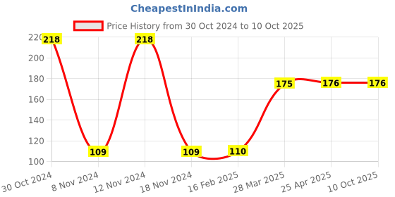 industrybuying.com Schneider Electric 6A 3 Pin Socket Outlet With Shutter, White P2005NS schneider electric Price History Graph from 30 Oct 2024 to 9 Oct 2025