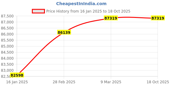 industrybuying.com Schneider Electric 88.9 mm TFT Touch Screen HMI, HMIGTO1300 schneider electric Price History Graph from 16 Jan 2025 to 17 Oct 2025