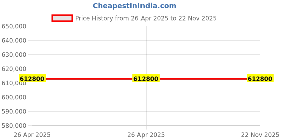 industrybuying.com Schneider Electric Altivar ATS480 Three Phase 790 A 0.2 kW Soft Start Motor Starter, ATS480C79Y schneider electric Price History Graph from 26 Apr 2025 to 21 Nov 2025