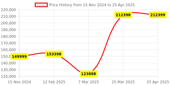 industrybuying.com Schneider Electric Altivar Machine 18.5kW 3 Phase Variable Speed Drive with Ethernet, ATV340D18N4E schneider electric Price History Graph from 15 Nov 2024 to 25 Apr 2025