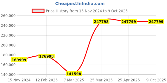 industrybuying.com Schneider Electric Altivar Machine ATV320 15kW 3 Phase Compact Variable Speed Drive, ATV320D15M3C schneider electric Price History Graph from 15 Nov 2024 to 9 Oct 2025