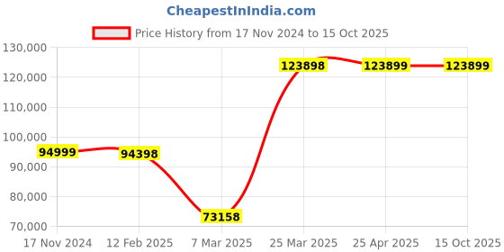industrybuying.com Schneider Electric Altivar Machine ATV340 11kW 24A Three Phase Variable Speed Drive, ATV340D11N4 schneider electric Price History Graph from 17 Nov 2024 to 14 Oct 2025