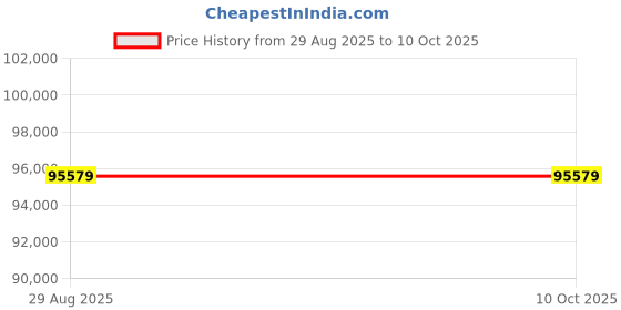 industrybuying.com Schneider Electric Altivar Process ATV600 Variable Speed Drive 380-500 V 3 kW, ATV630U30N4 schneider electric Price History Graph from 29 Aug 2025 to 10 Oct 2025