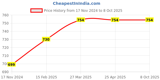industrybuying.com Schneider Electric Aluminium Cable Terminal for Multi9 Multi9 C60, Acti 9 Acti9 C60H-DC, Acti 9 Acti9 iSW, Acti 9 Acti9 iC60, 27060 schneider electric Price History Graph from 17 Nov 2024 to 8 Oct 2025