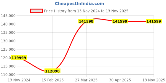 industrybuying.com Schneider Electric Ana 8 In Current Isolated HART schneider electric Price History Graph from 13 Nov 2024 to 12 Nov 2025