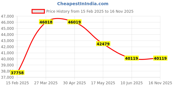 industrybuying.com Schneider Electric Analog Input Module TM3-4 ANALOG INPUTS schneider electric Price History Graph from 15 Feb 2025 to 16 Nov 2025