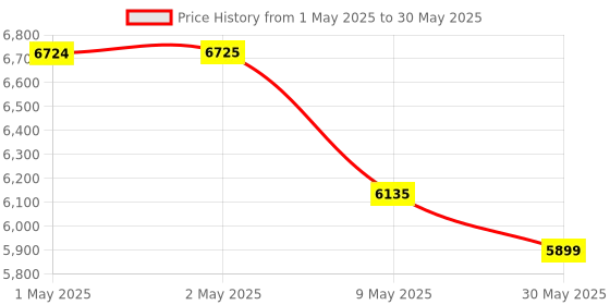 industrybuying.com Schneider Electric Argus PIR Occupancy Sensor Single Load 360° SAE-UE-MS-CSAWE schneider electric Price History Graph from 1 May 2025 to 30 May 2025