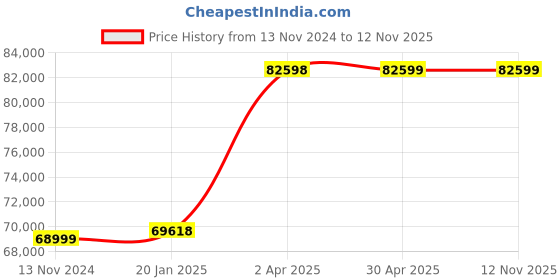 industrybuying.com Schneider Electric Backplane Extender Kit schneider electric Price History Graph from 13 Nov 2024 to 11 Nov 2025