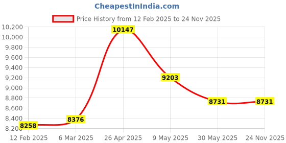 industrybuying.com Schneider Electric Basic Keypad schneider electric Price History Graph from 12 Feb 2025 to 24 Nov 2025