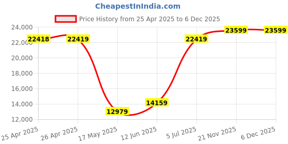 industrybuying.com SCHNEIDER ELECTRIC Cabinet Cooling FILTER WITH FAN, 58 M3/H, 3.6W, IP54, NSYCVF38M24DPF schneider electric Price History Graph from 25 Apr 2025 to 6 Dec 2025