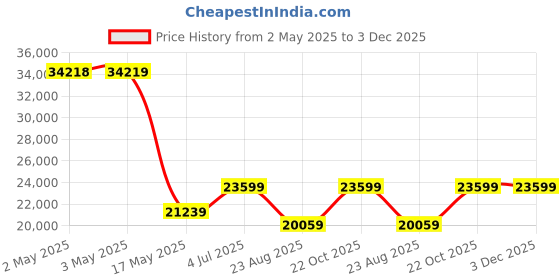 industrybuying.com SCHNEIDER ELECTRIC Cabinet Cooling FILTER WITH FAN, 80 M3/H, 7.6W, IP54, NSYCVF85M24DPF schneider electric Price History Graph from 2 May 2025 to 2 Dec 2025