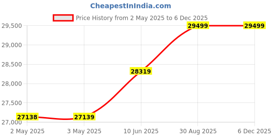 industrybuying.com SCHNEIDER ELECTRIC Cabinet Cooling FILTER WITH FAN, 838 M3/H, 150W, IP54, NSYCVF850M230PF schneider electric Price History Graph from 2 May 2025 to 5 Dec 2025