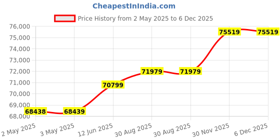 industrybuying.com SCHNEIDER ELECTRIC Cabinet Cooling ROOF FILTER W/ FAN, 575 M3/H, 85W, IP54, NSYCVF575M230MF schneider electric Price History Graph from 2 May 2025 to 5 Dec 2025