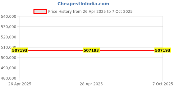 industrybuying.com Schneider Electric Canalis KS 5 m 1000 A Horizontal Distribution Busbar Trunking, KSA1000ED45010 schneider electric Price History Graph from 26 Apr 2025 to 7 Oct 2025