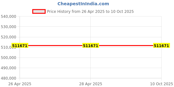 industrybuying.com Schneider Electric Canalis KT 630 A Busbar Tap-Off Unit with Circuit Breaker, KTB0630DC4 schneider electric Price History Graph from 26 Apr 2025 to 10 Oct 2025