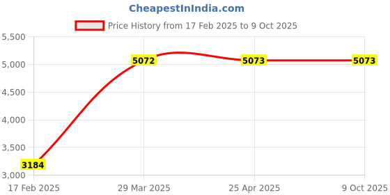 industrybuying.com schneider electric CB;RCCB,25A,4P,REF:16251C A "BREAKER, CIRCUIT REF:A9N16251 schneider electric Price History Graph from 17 Feb 2025 to 9 Oct 2025
