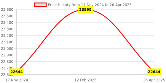 industrybuying.com Schneider Electric Communication Interface for Smart Relay Zelio Logic, SR2COM01 schneider electric Price History Graph from 17 Nov 2024 to 26 Apr 2025