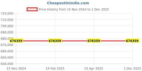 industrybuying.com Schneider Electric CONTACTOR 2600A 3P 220V-DC schneider electric Price History Graph from 15 Nov 2024 to 1 Dec 2025