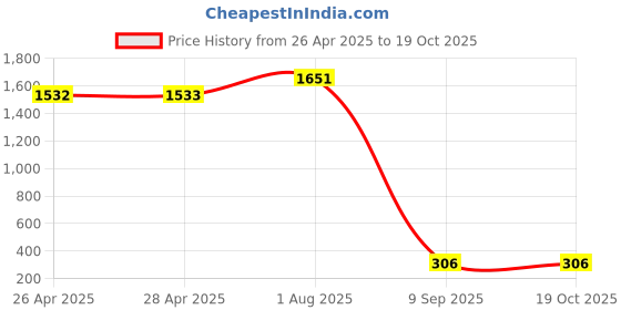 industrybuying.com SCHNEIDER ELECTRIC Contactor Auxiliary Contacts 2NO FRONT MOUNTING, LADN20 schneider electric Price History Graph from 26 Apr 2025 to 18 Oct 2025