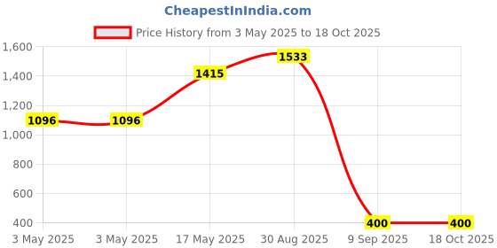 industrybuying.com SCHNEIDER ELECTRIC Contactor Auxiliary Contacts CONTACT BLOCK, 1NO/1NC, LA1KN11 schneider electric Price History Graph from 3 May 2025 to 18 Oct 2025