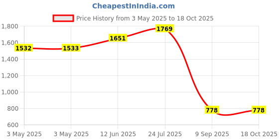 industrybuying.com SCHNEIDER ELECTRIC Contactor Auxiliary Contacts CONTACT BLOCK, 1NO/1NC, SCREW, GVAE11 schneider electric Price History Graph from 3 May 2025 to 18 Oct 2025