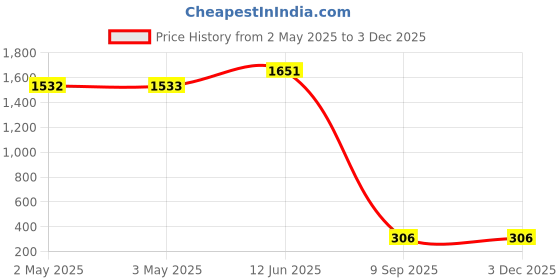 industrybuying.com SCHNEIDER ELECTRIC Contactor Auxiliary Contacts CONTACT BLOCK, 1NO/1NC, SCREW, LADN11 schneider electric Price History Graph from 2 May 2025 to 2 Dec 2025