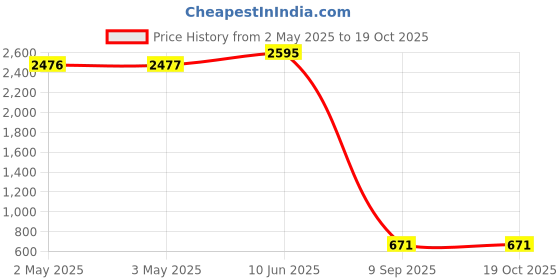 industrybuying.com SCHNEIDER ELECTRIC Contactor Auxiliary Contacts CONTACT BLOCK, 2NO/2NC, LA1KN22 schneider electric Price History Graph from 2 May 2025 to 18 Oct 2025