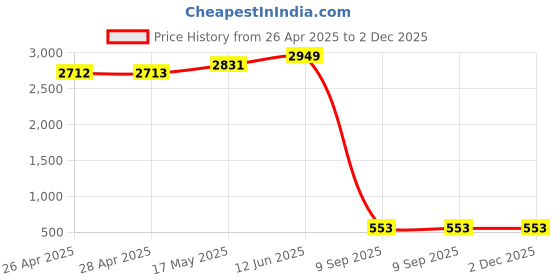 industrybuying.com SCHNEIDER ELECTRIC Contactor Auxiliary Contacts CONTACT BLOCK, 2NO/2NC, SCREW, LADN22 schneider electric Price History Graph from 26 Apr 2025 to 2 Dec 2025