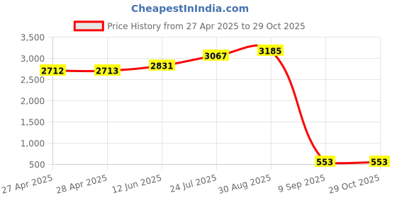 industrybuying.com SCHNEIDER ELECTRIC Contactor Auxiliary Contacts CONTACT BLOCK, 3NO/1NC, LADN31 schneider electric Price History Graph from 27 Apr 2025 to 29 Oct 2025