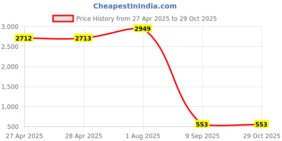 industrybuying.com SCHNEIDER ELECTRIC Contactor Auxiliary Contacts CONTACT BLOCK, 4NO, LADN40 schneider electric Price History Graph from 27 Apr 2025 to 28 Oct 2025