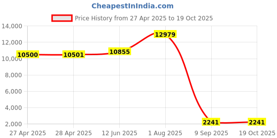 industrybuying.com SCHNEIDER ELECTRIC Contactor Auxiliary Contacts TIMER, 1NO/1NC, 0.1S TO 30S, 690V, LADR2 schneider electric Price History Graph from 27 Apr 2025 to 17 Oct 2025