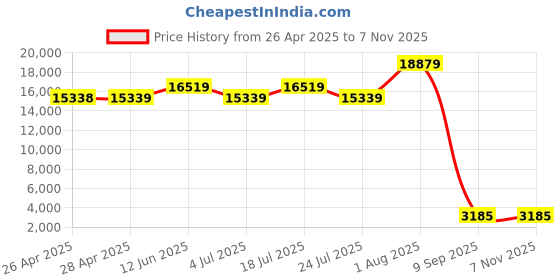 industrybuying.com SCHNEIDER ELECTRIC Contactors CONTACTOR, 15KW, 110VAC, LC1D32F7 schneider electric Price History Graph from 26 Apr 2025 to 2 Nov 2025